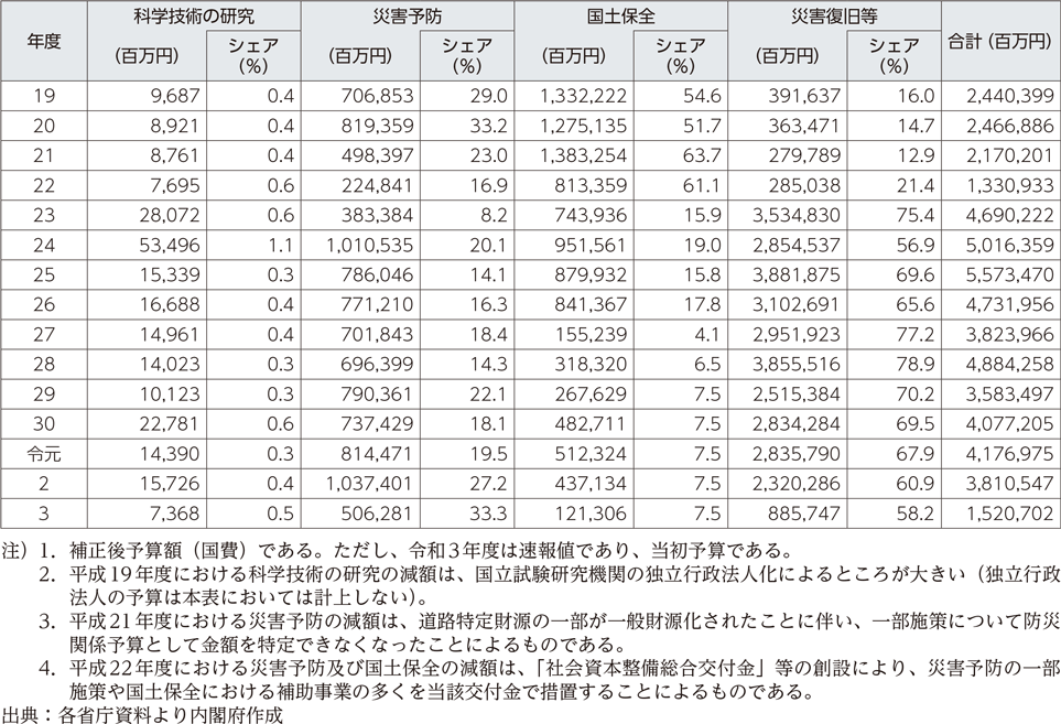 附属資料33　年度別防災関係予算額（2）