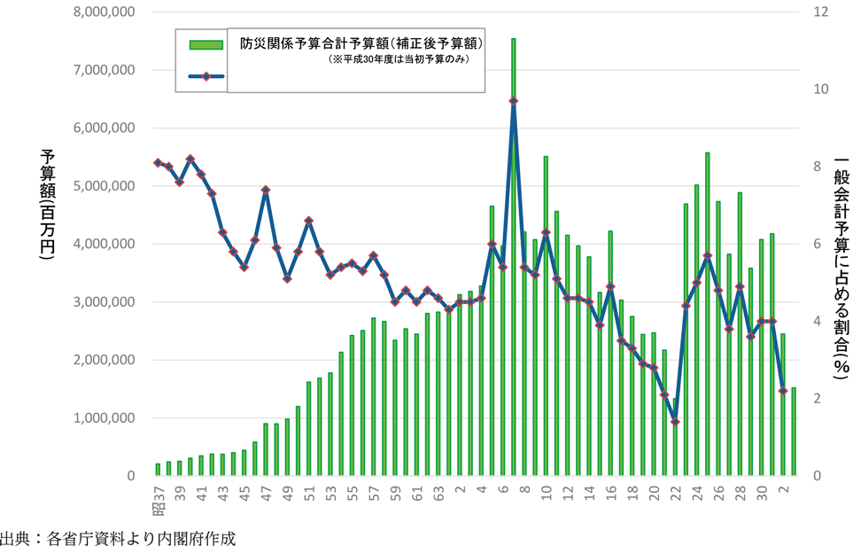 附属資料33　年度別防災関係予算額（3）