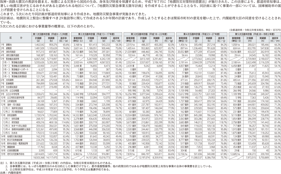 附属資料35　地震防災緊急事業五箇年計画の概算事業量等