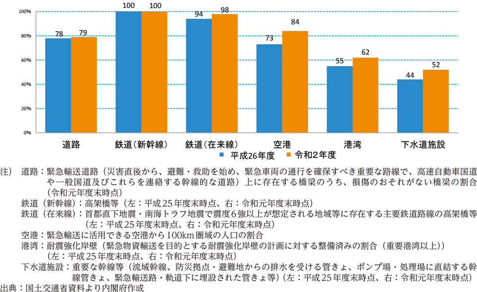 附属資料37　公共インフラ等の耐震化の状況