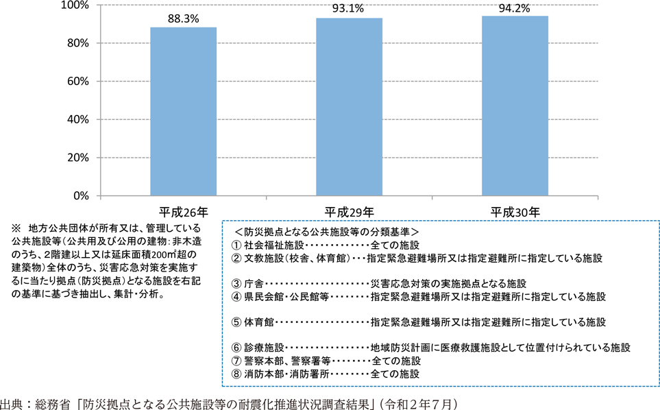 附属資料38　防災拠点となる公共施設等の耐震率の推移