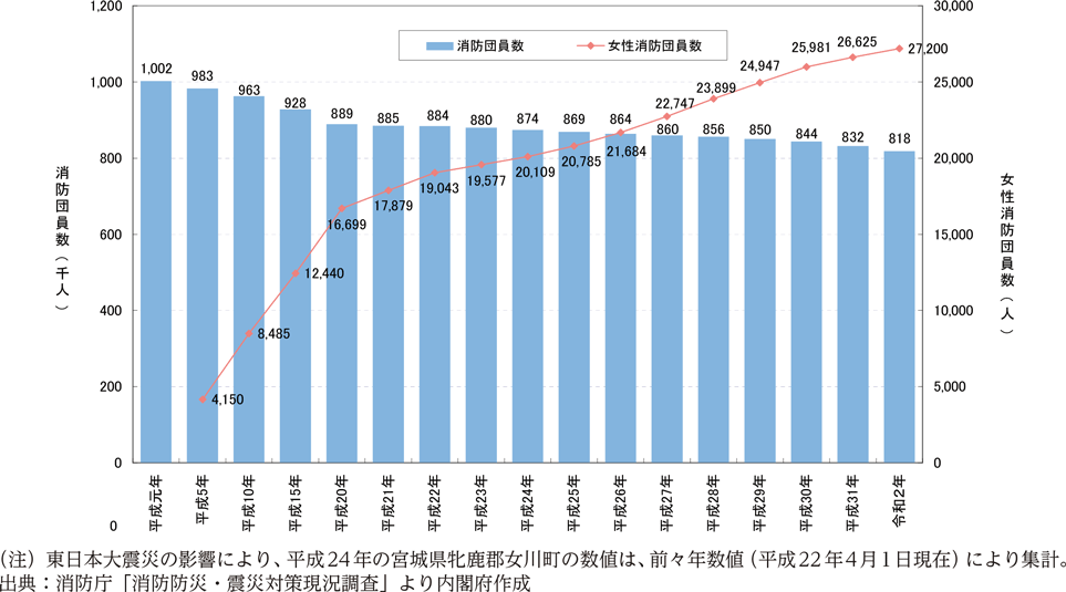 附属資料40　消防団員数の推移