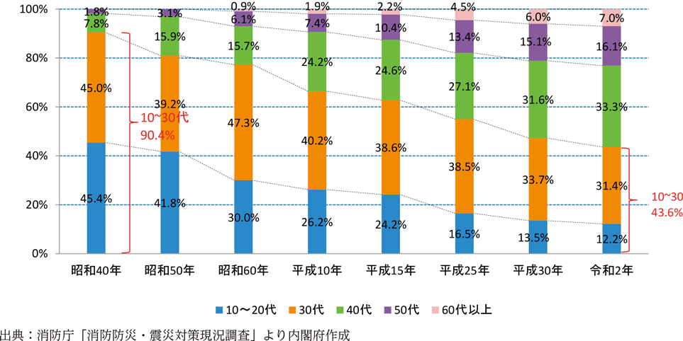 附属資料41　消防団員の年齢構成比率の推移