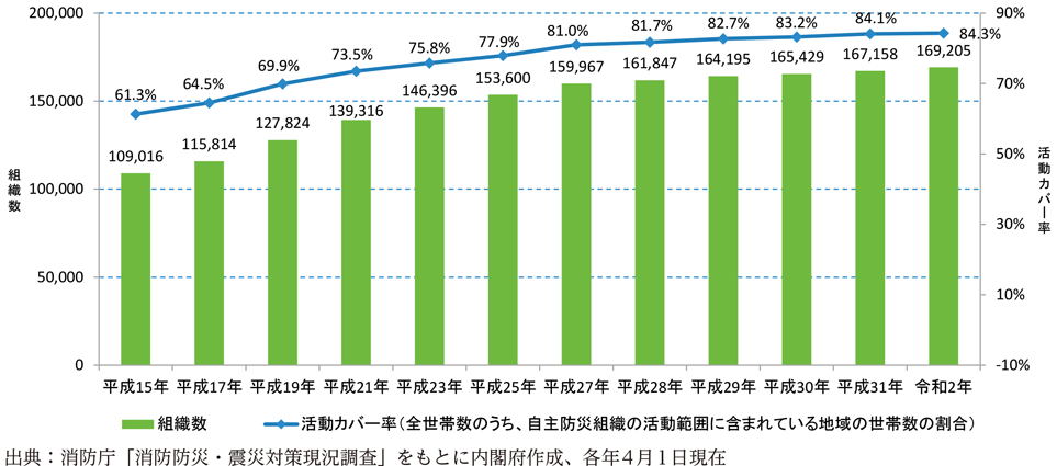 附属資料43　自主防災組織の推移