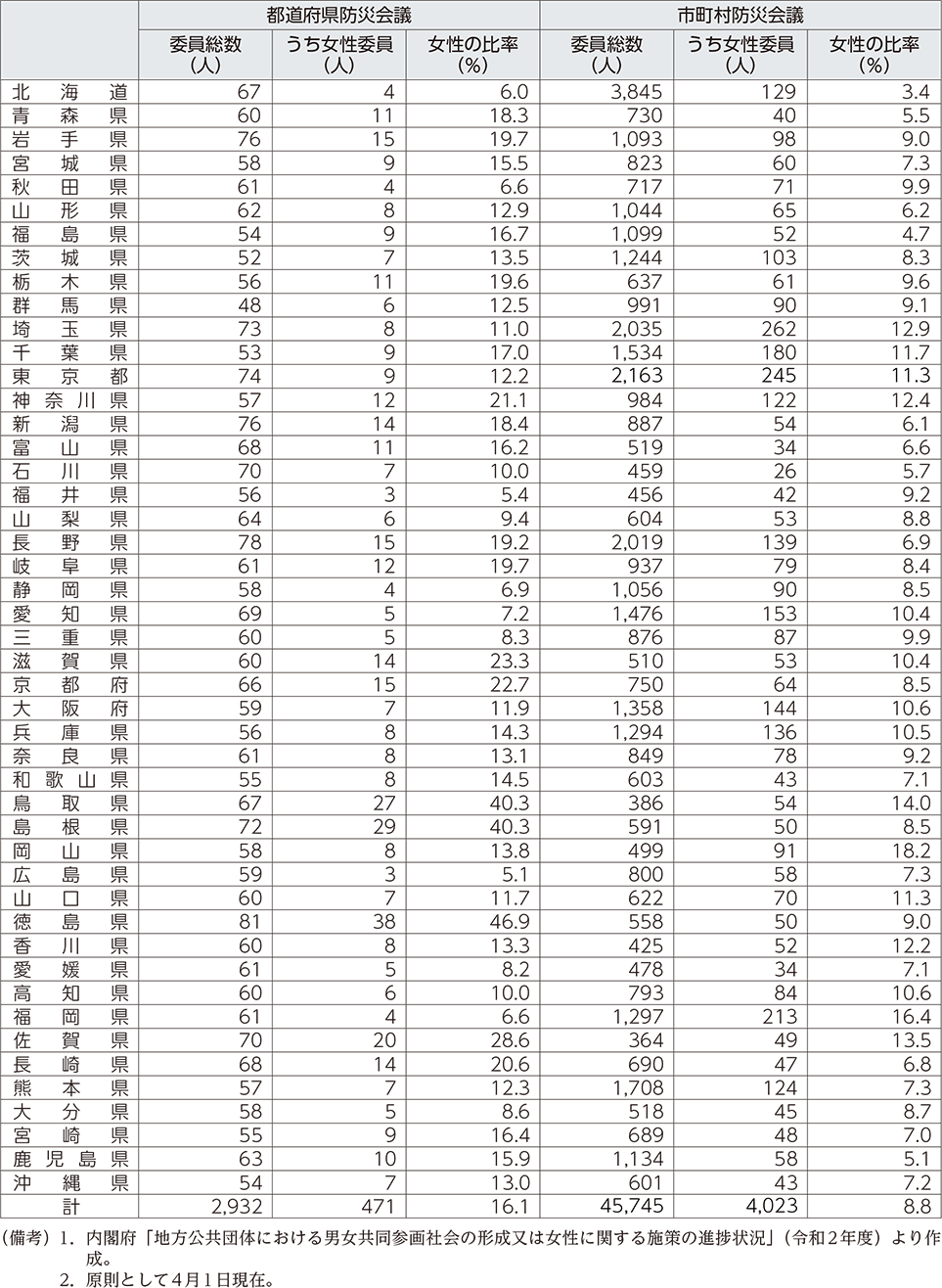 附属資料44　地方防災会議の委員に占める女性委員の割合（都道府県別、令和2年）