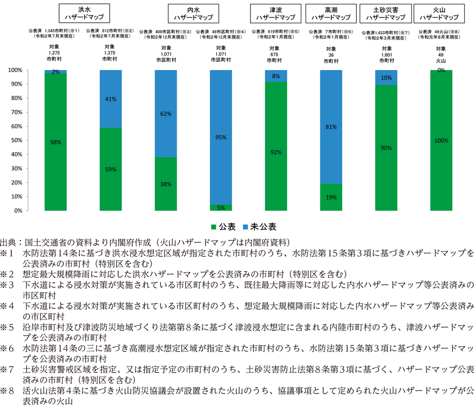 附属資料45　ハザードマップの整備状況