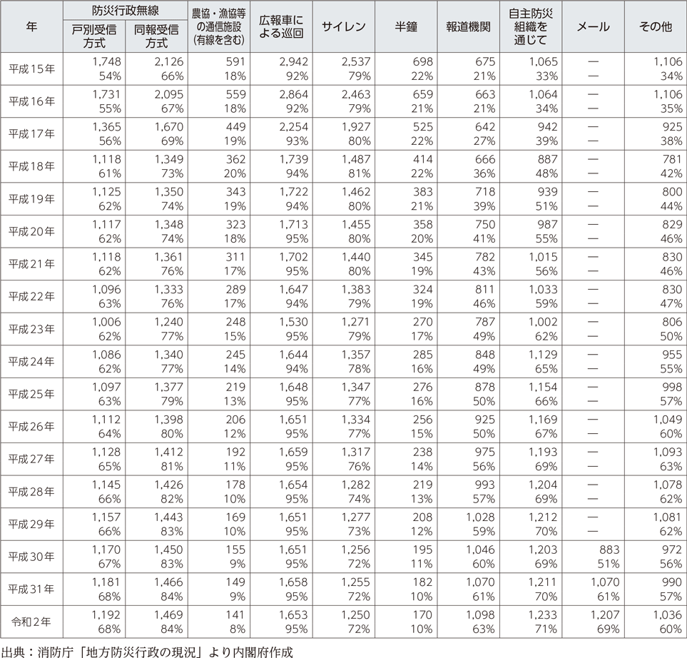 附属資料47　市区町村の住民に対する避難の指示等の伝達手段