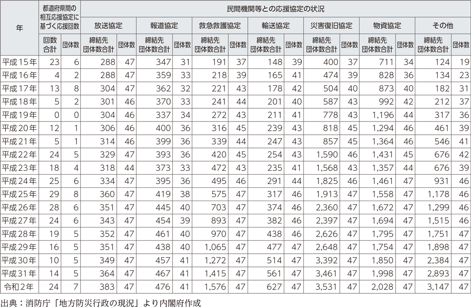 附属資料48　都道府県間の応援協定に基づく応援回数と民間機関等との応援協定の締結状況