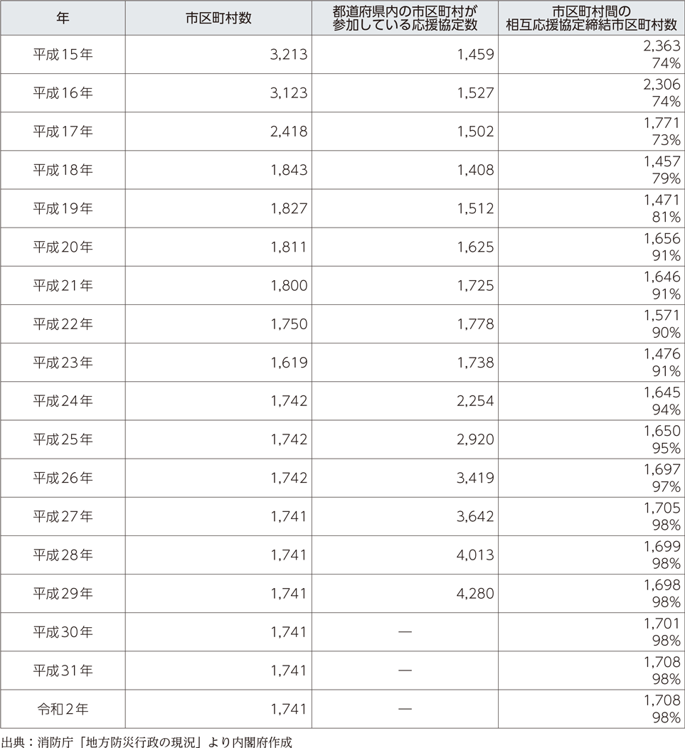附属資料49　市区町村の応援協定の締結状況