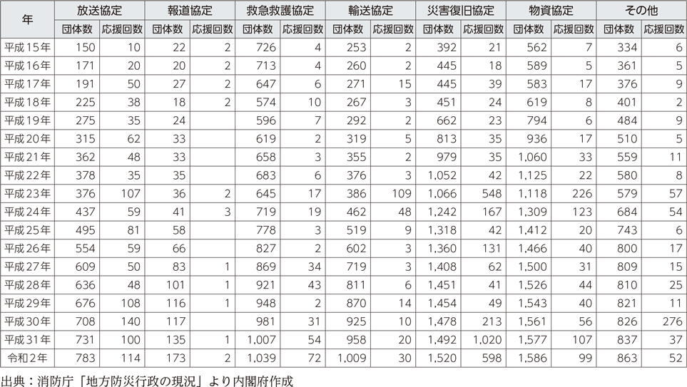 附属資料50　市区町村の民間機関等との応援協定等の締結状況