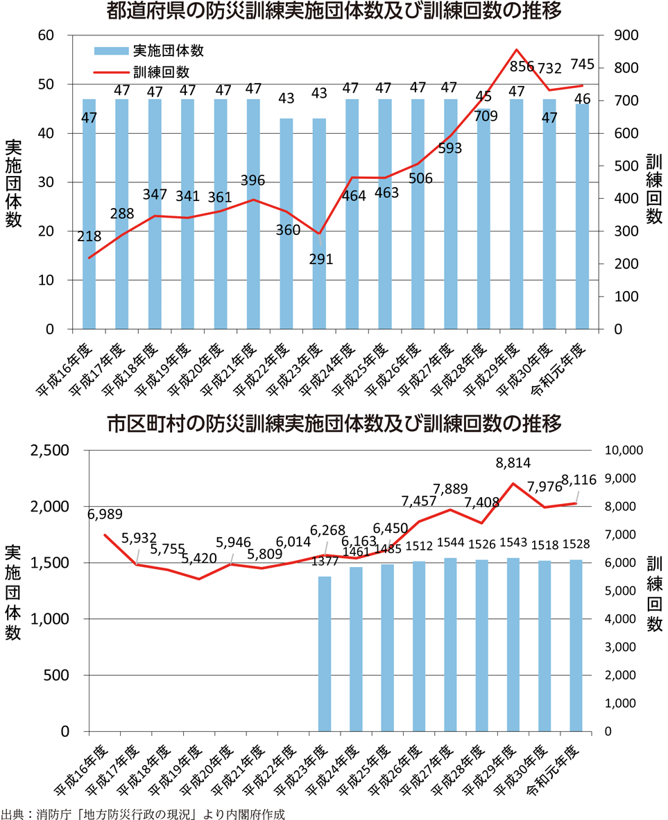 附属資料51　防災訓練の実施状況