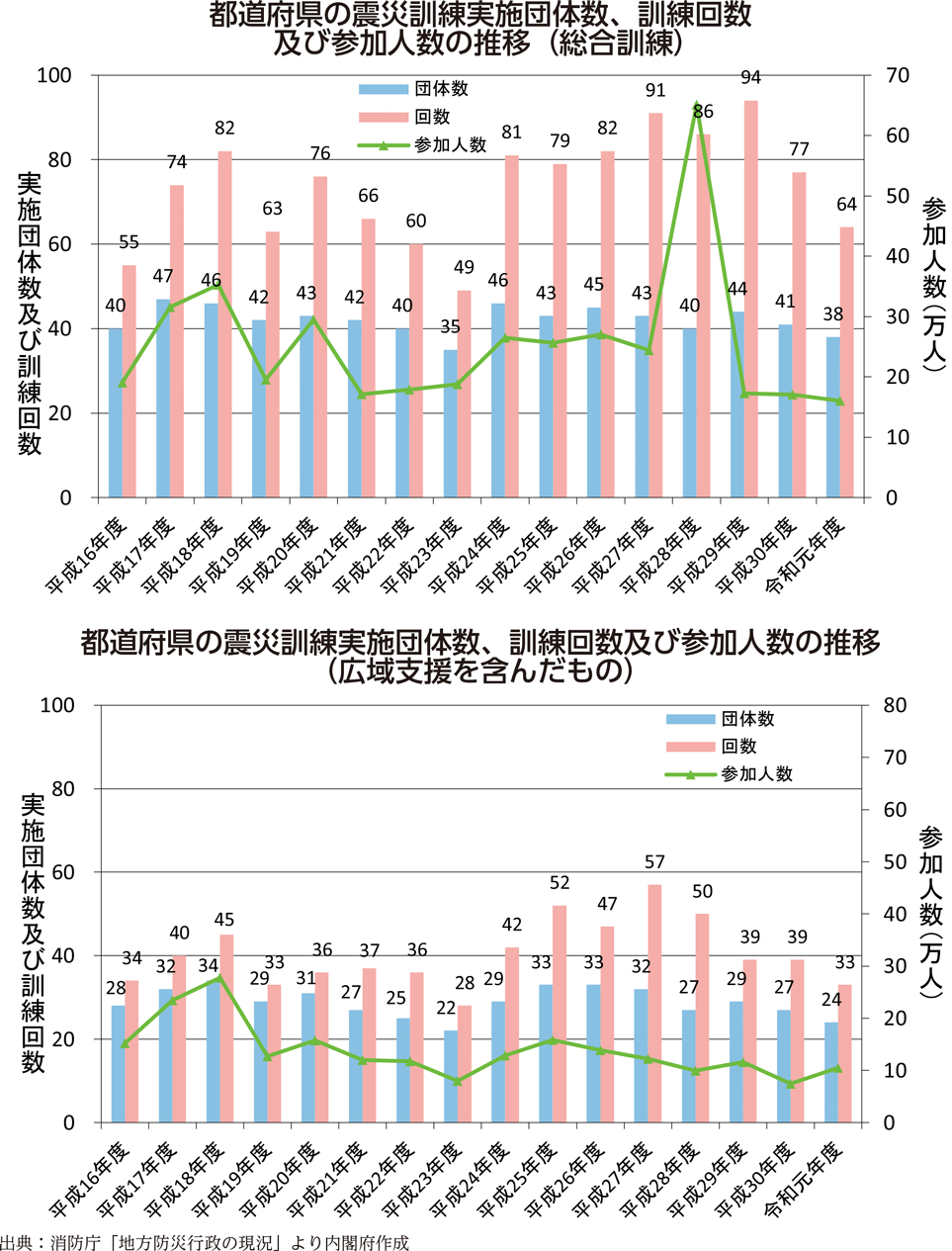 附属資料52　震災訓練の実施状況