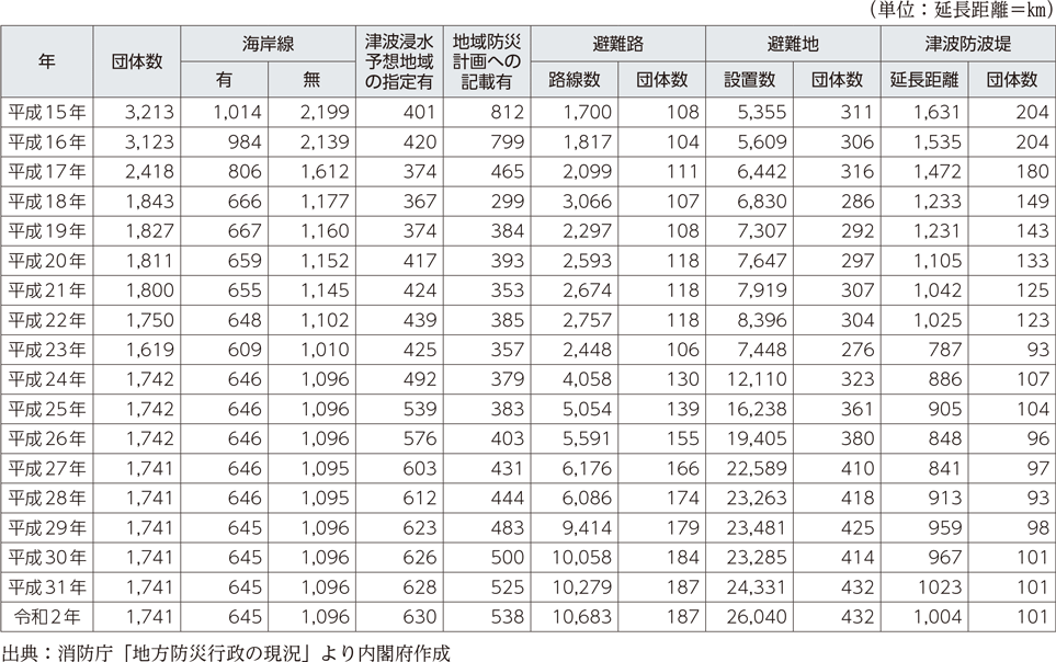 附属資料53　津波対策の実施状況