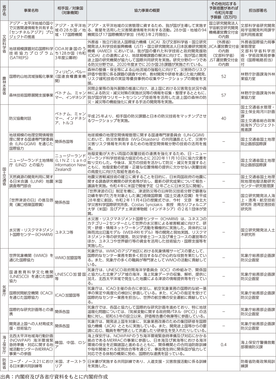 附属資料54　各府省庁における国際協力に関する事業一覧（2）