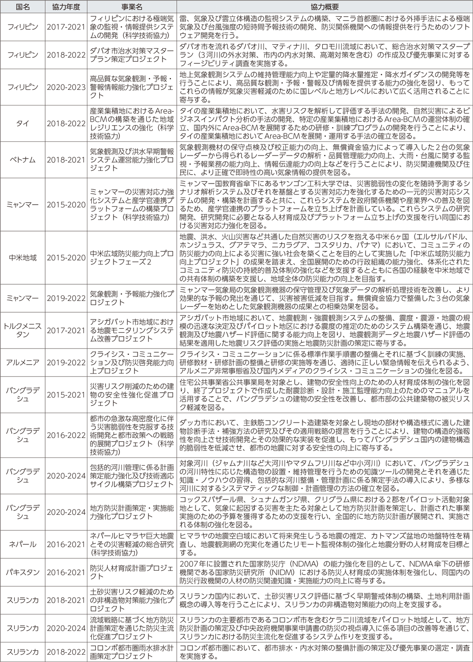 附属資料55　技術協力プロジェクト事業における防災関係の事例（令和2年度）（1）