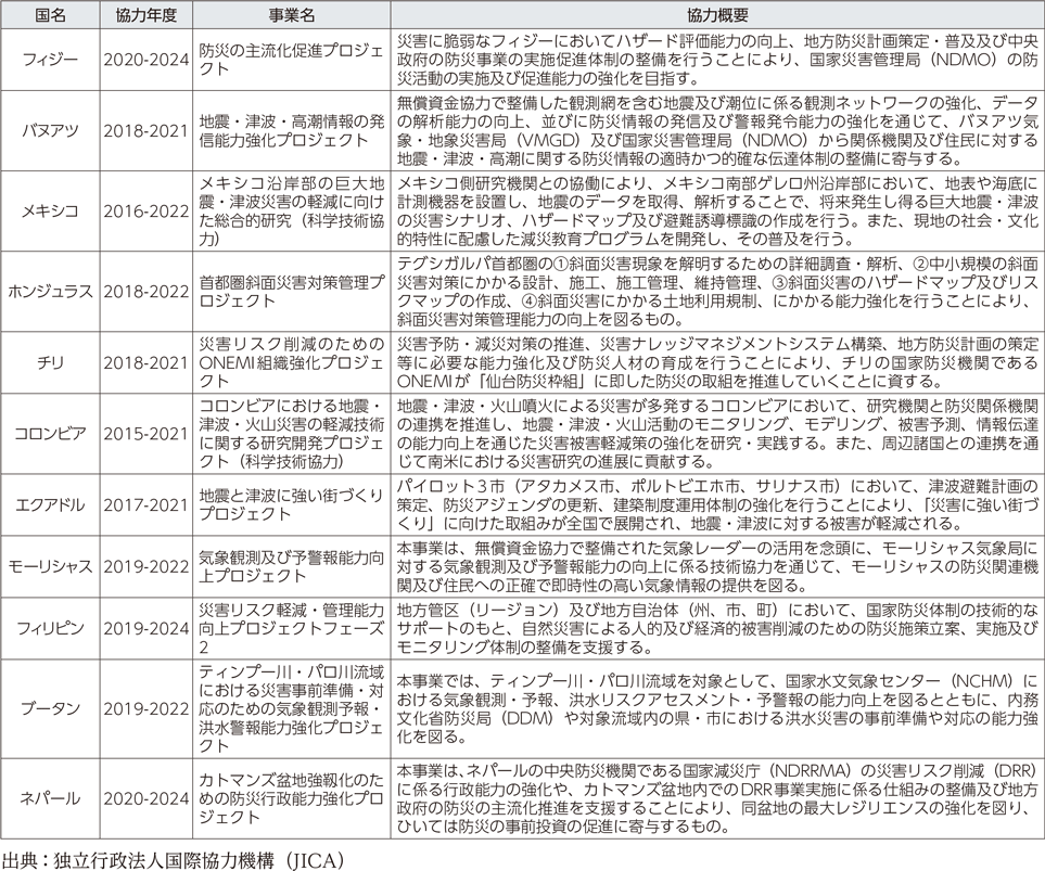 附属資料55　技術協力プロジェクト事業における防災関係の事例（令和2年度）（2）