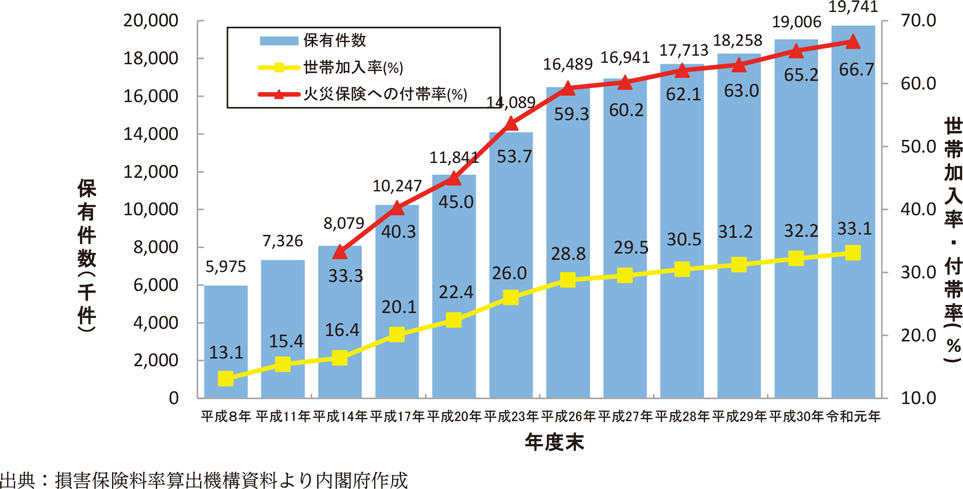 附属資料56　地震保険の契約件数等の推移