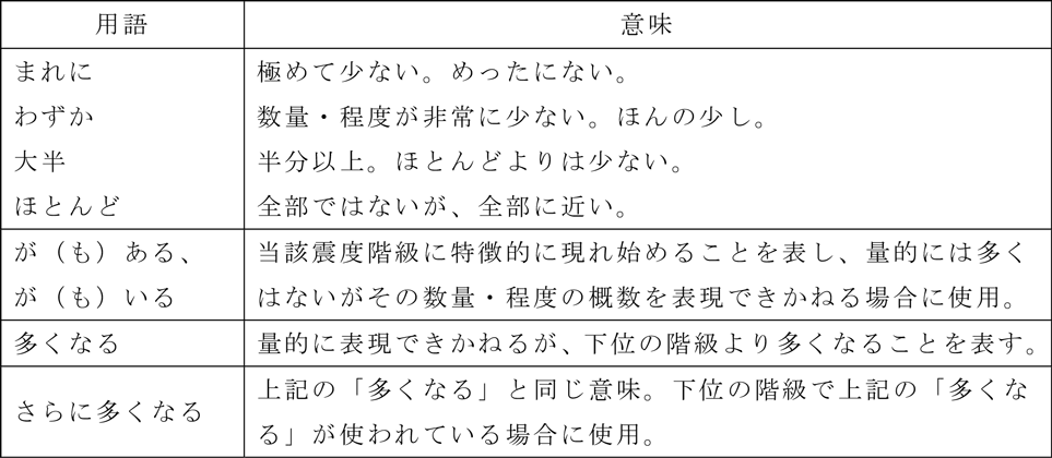 附属資料58　気象庁震度階級関連解説表