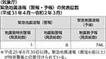 （気象庁）緊急地震速報（警報・予報）の発表回数（平成31年4月～令和2年3月）