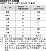 気象等警報の発表回数（平成31年4月～令和2年3月）（気象庁）