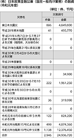 （株）日本政策金融公庫（国民一般向け業務）の融資（令和元年度）