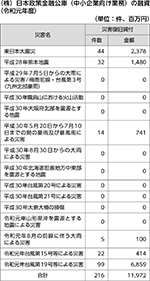 （株）日本政策金融公庫（中小企業向け業務）の融資（令和元年度）