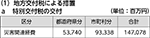 a　特別交付税の交付