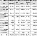 災害関係地方債の発行（予定）額状況（通常収支分）