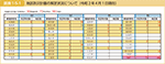 図表1-5-1　地区防災計画の策定状況について（令和2年4月1日現在）