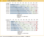 図表1-7-2　大企業と中堅企業のBCP策定状況