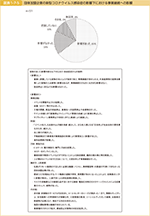 図表1-7-5　団体加盟企業の新型コロナウイルス感染症の影響下における事業継続への影響