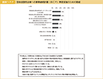 図表1-7-7　団体加盟各企業への事業継続計画（BCP）策定促進のための取組