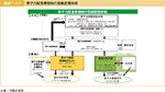 図表1-2-1　原子力緊急事態時の危機管理体制