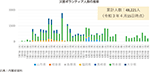 災害ボランティア人数の推移