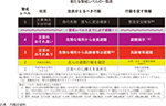 新たな警戒レベルの一覧表