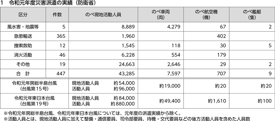 1　令和元年度災害派遣の実績（防衛省）