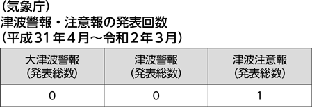 （気象庁）津波警報・注意報の発表回数（平成31年4月～令和2年3月）