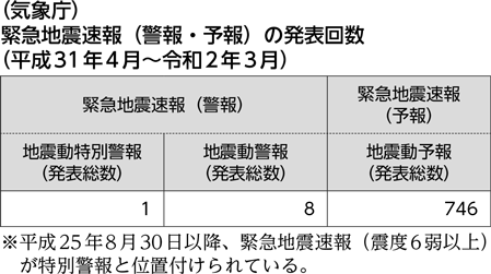 （気象庁）緊急地震速報（警報・予報）の発表回数（平成31年4月～令和2年3月）