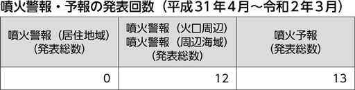 噴火警報・予報の発表回数（平成31年4月～令和2年3月）