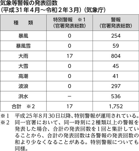 気象等警報の発表回数（平成31年4月～令和2年3月）（気象庁）