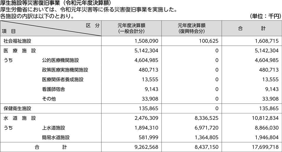 厚生施設等災害復旧事業（令和元年度決算額）