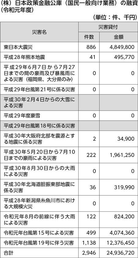 （株）日本政策金融公庫（国民一般向け業務）の融資（令和元年度）