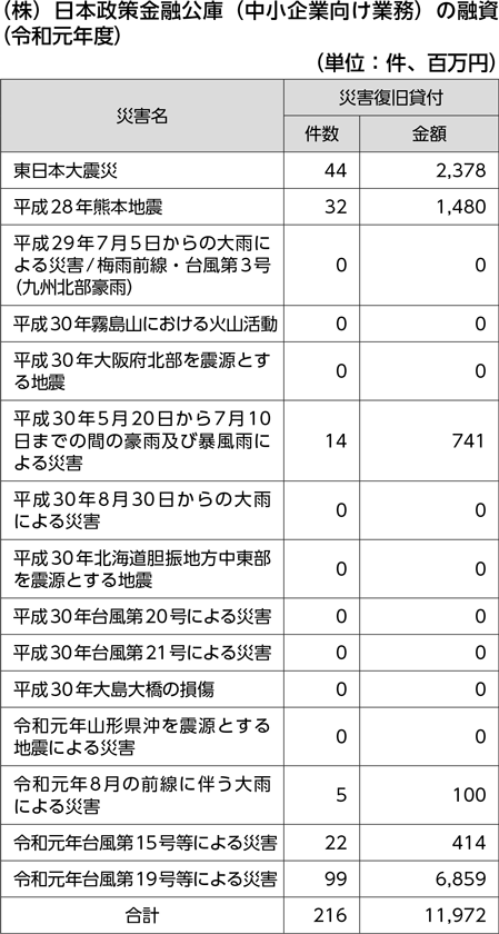 （株）日本政策金融公庫（中小企業向け業務）の融資（令和元年度）