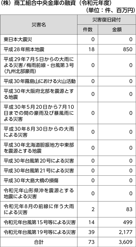 （株）商工組合中央金庫の融資（令和元年度）