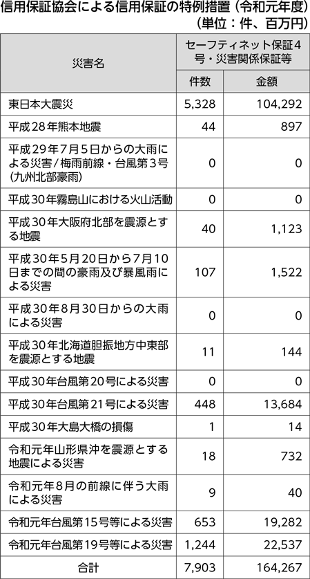 信用保証協会による信用保証の特例措置（令和元年度）