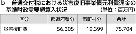 b　普通交付税における災害復旧事業債元利償還金の基準財政需要額算入状況