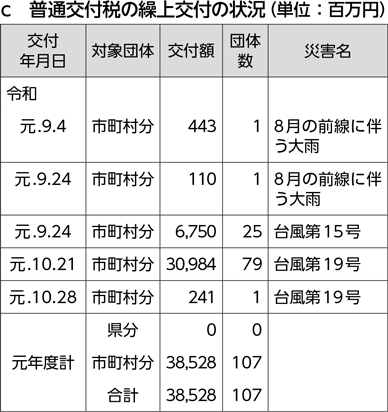 c　普通交付税の繰上交付の状況