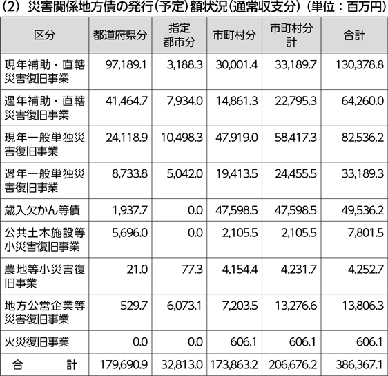 災害関係地方債の発行（予定）額状況（通常収支分）