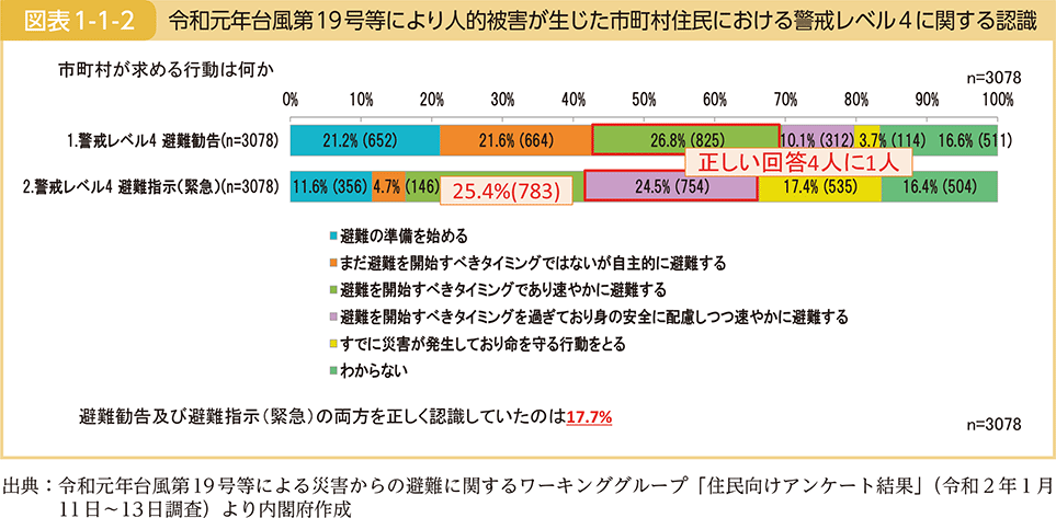 図表1-1-2　令和元年台風第19号等により人的被害が生じた市町村住民における警戒レベル4に関する認識