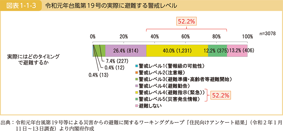 図表1-1-3　令和元年台風第19号の実際に避難する警戒レベル